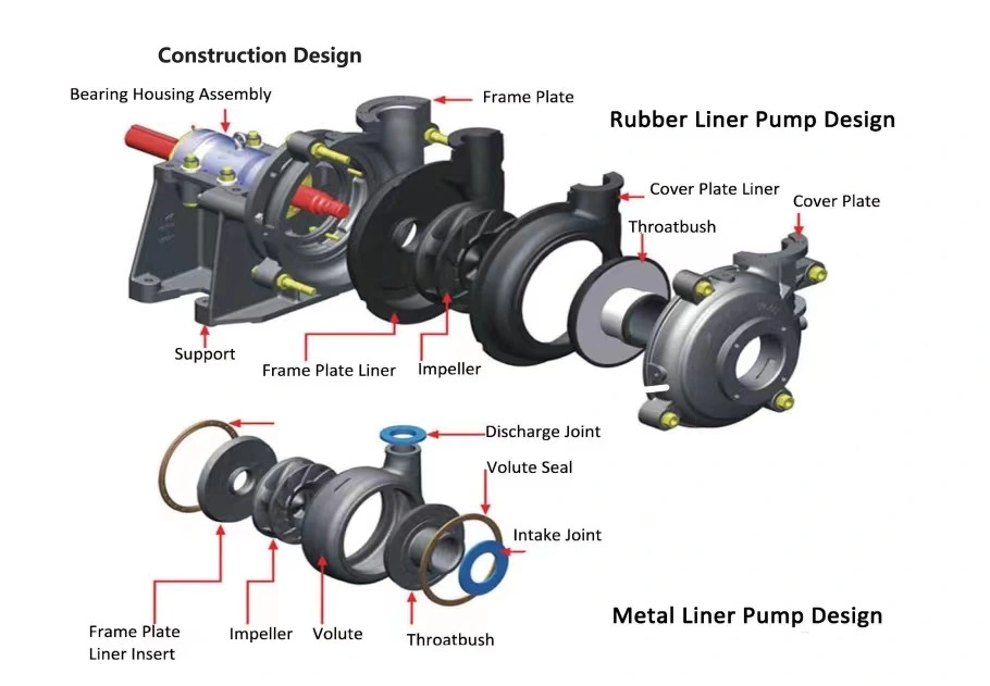 Horizontal Centrifugal Pump Heavy Duty Slurry Pump Wear-Resisting Pump Mining High Chrome Alloy Pump Gravel Pump Sludge Sewage Pump Sand Suction Pump